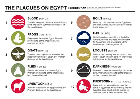 Ten plagues of Egypt - All List - SundaySchoolist