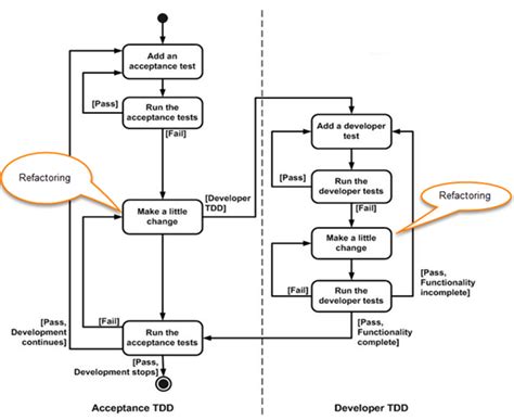 What is Test Driven Development (TDD)? Example