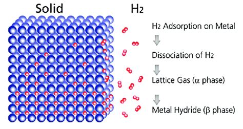 Hydrogen Storage Methods for Vehicular Application | AcadBuddy