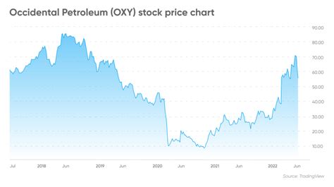 Occidental Petroleum Stock Forecast | Is Occidental Petroleum a Good Stock to Buy?