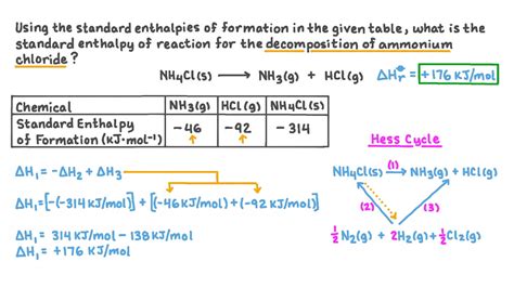 Question Video: Calculating the Standard Enthalpy of Reaction for the Decomposition of Ammonium ...