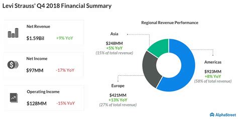 Levi Strauss (LEVI) opens well above IPO price of per share | AlphaStreet