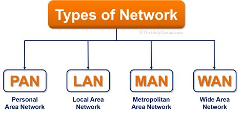 What is the Difference Between LAN MAN WAN