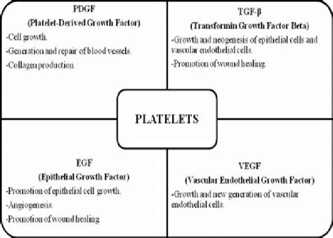 Growth factors secreted by platelets including platelet-derived growth... | Download Scientific ...