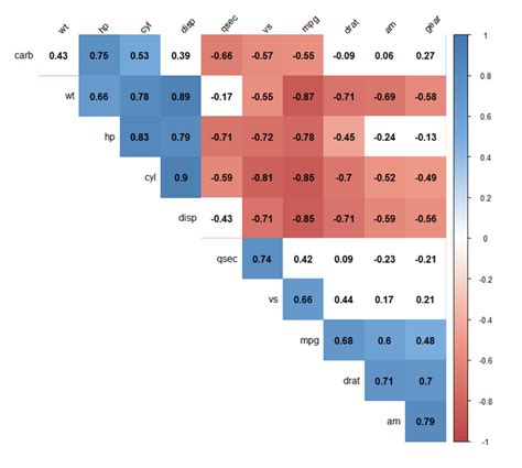 Visualize correlation matrix using correlogram in R Programming ...