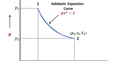 Adiabatic process | Adiabatic process equation | STUDY4MECHANICAL for ...