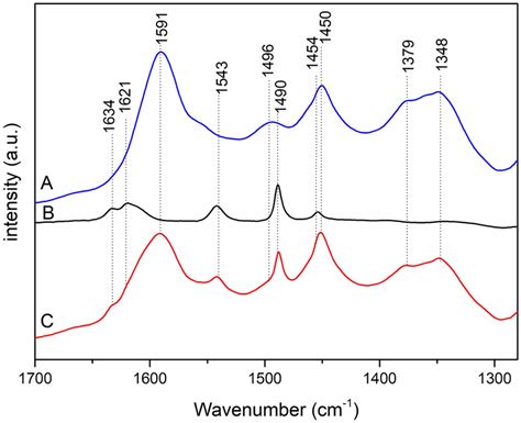 IR spectra of HY before and during cyclohexene reaction. (A) spectrum... | Download Scientific ...