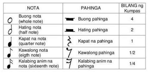 1. Ano-ano ang iba't ibang uri ng note at rest? - Brainly.ph