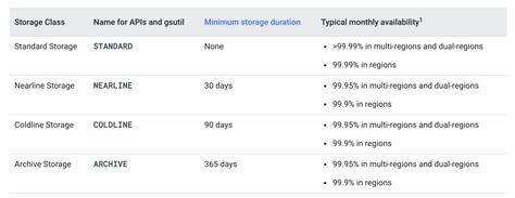 Google Cloud Storage - Storage Classes