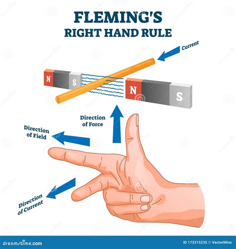 Fleming`s Right Hand Rule, Vector Illustration Example Diagram Stock ...