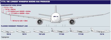 Military and Commercial Technology: Boeing 777-10X