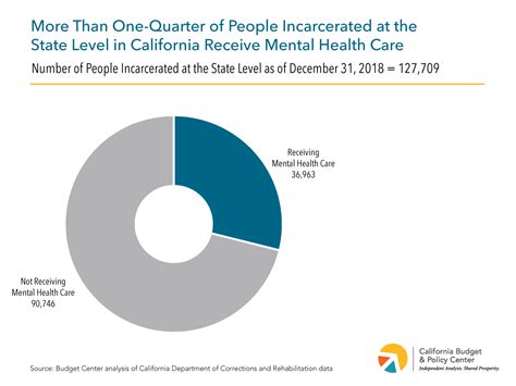 Many Californians in Prisons and Jails Have Mental Health Needs ...