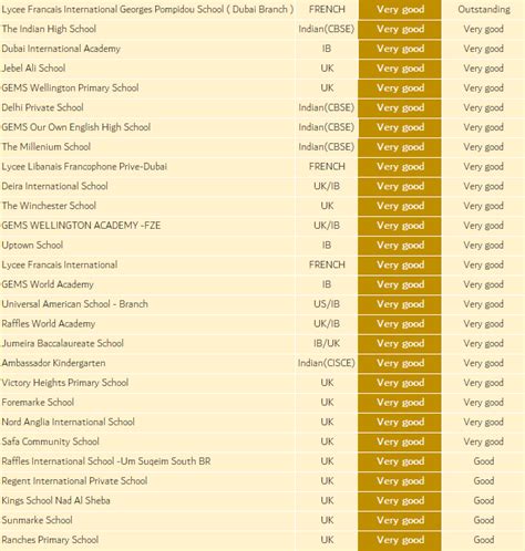 17 Dubai schools ranked 'outstanding': KHDA - Dubai Eye 103.8 - News, Talk & Sports