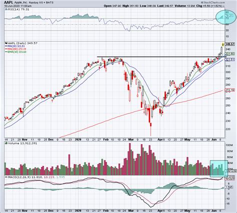 Apple Is Hitting New Highs - Now What? - TheStreet