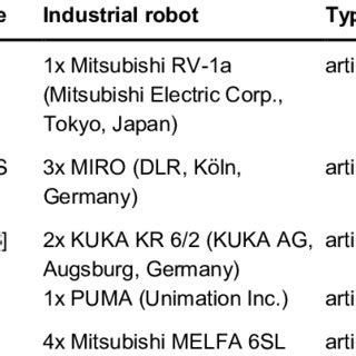 Systems using industrial robots for teleoperated surgery. | Download Scientific Diagram