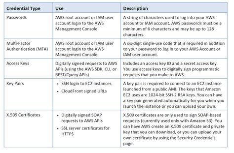 AWS IAM - Identity Access Management