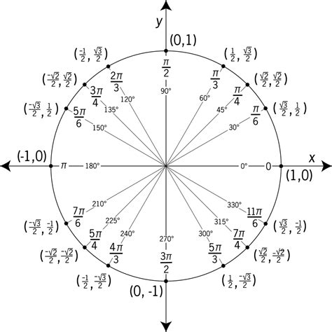 Unit Circle Labeled With Special Angles And Values | ClipArt ETC