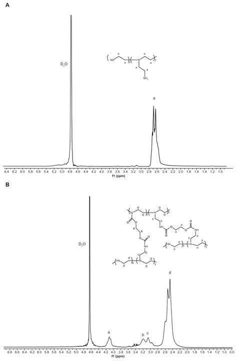 1H-NMR spectra of PEI 800 Da (A) and PEI-Et (B). Abbreviations: 1H-NMR ...