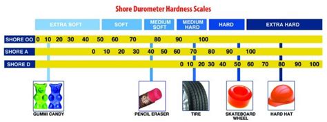 What Does ‘Shore Hardness’ Mean? - Super Silicon