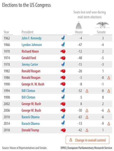 Elections to the US congress | Epthinktank | European Parliament