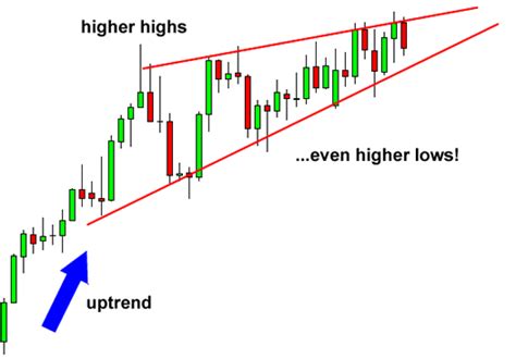 How to Trade Wedge Chart Patterns - MbwiloTech