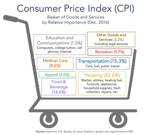 Legal Services and the Consumer Price Index (042)