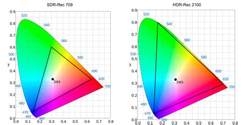 HDR vs. SDR: What's the Difference?