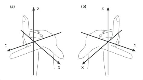 (a)the left-handed and (b) right-handed coordinate systems | Download ...