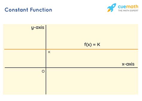 Constant Function - Definition, Graph, Characteristics, Examples