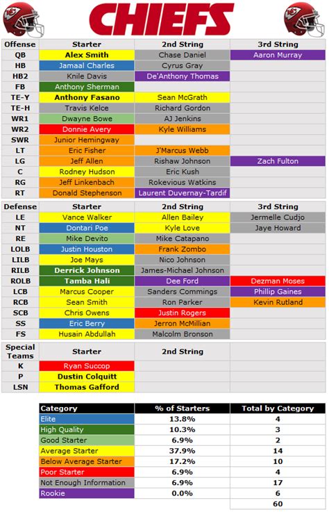 2014 Depth Chart: Kansas City Chiefs