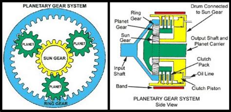 Planetary Gear System Explained