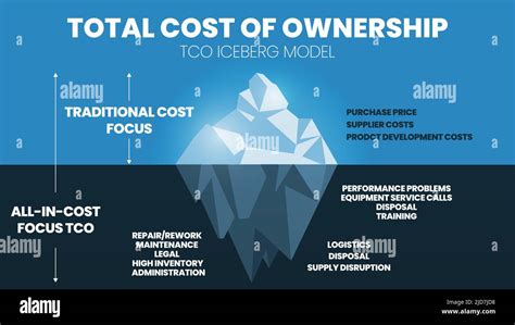 The total cost of ownership (TCO) is an iceberg model concept for cost price and profit analysis ...