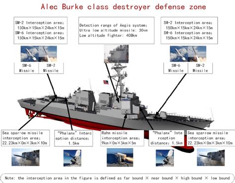 Basic capability of destroyer weapon. | Download Scientific Diagram