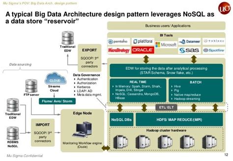 NoSQL Pattern | Data architecture, Big data, Architecture