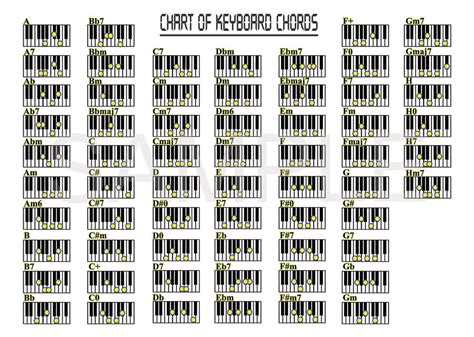 Keyboard piano chords a3 poster print hal668 | Keyboard piano, Pianos ...