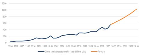 -Global semiconductor market growth | Download Scientific Diagram