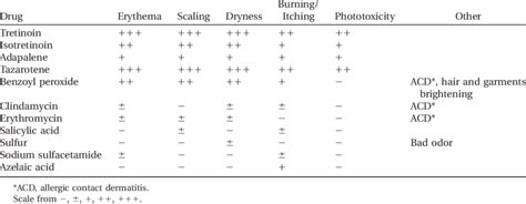 Cutaneous side effects of topical acne drugs | Download Table