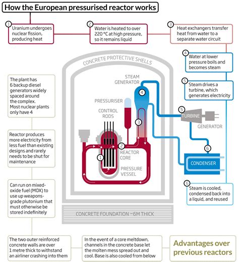How UK's first nuclear reactor for 25 years will work | New Scientist