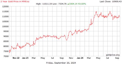 Year Gold Chart