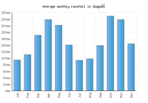 Ibagué Weather averages & monthly Temperatures | Colombia | Weather-2-Visit