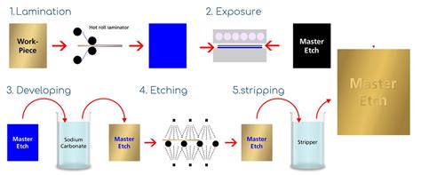 Chemical Etching Process | Etching Information