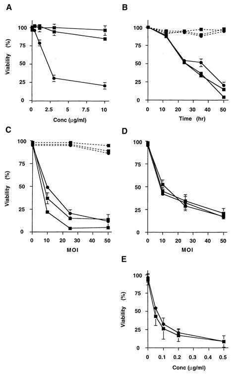 FADD: Essential for Embryo Development and Signaling from Some, But Not ...