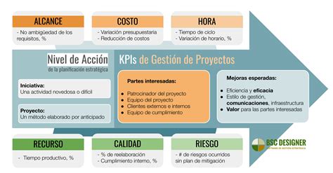 KPIs de Gestión de Proyectos