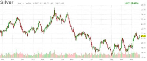 A Silver Price Forecast For 2023 | Investor Education