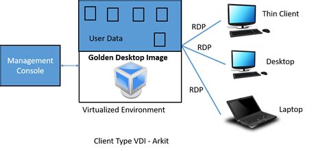 VDI Virtual Desktop Infrastructure A Robust Environment - ARKIT