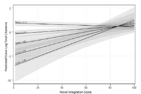 Figure 4 from Sociological Innovation through Subfield Integration ...