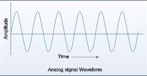 Analog Transmission - Assignment Point