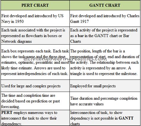 PERT Chart vs GANTT Chart