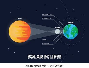 Sun Moon Earth Solar Eclipse Infographic Stock Vector (Royalty Free ...