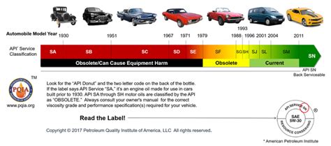 Api Classification For Motor Oils | Webmotor.org